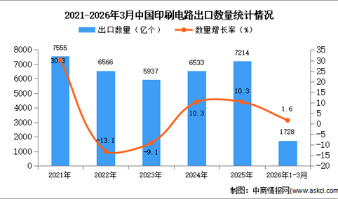 2026年1-3月中国二极管及类似半导体器件出口数据统计分析：出口量同比增长1.6%