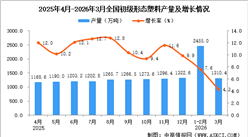 2026年3月全国初级形态塑料产量数据统计分析