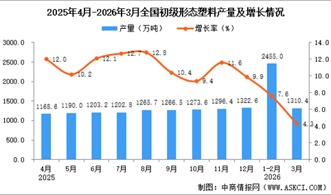 2026年3月全国初级形态塑料产量数据统计分析