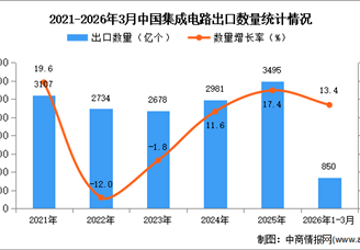2026年1-3月中国集成电路出口数据统计分析：出口量同比增长13.4%