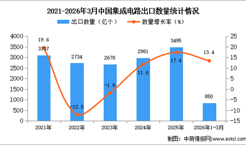2026年1-3月中国集成电路出口数据统计分析：出口量同比增长13.4%