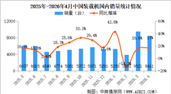 2026年4月中国装载机销量情况：出口量同比增长57.4%（图）