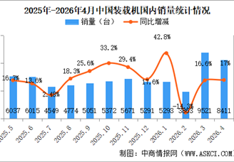 2026年4月中国装载机销量情况：出口量同比增长57.4%（图）