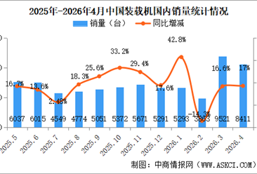 2026年4月中国工程机械行业主要产品销量情况：挖掘机销量同比增长29.8%（图）