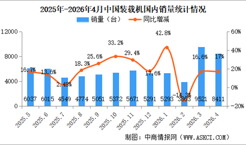 2026年4月中国装载机销量情况：出口量同比增长57.4%（图）