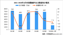 2026年1-3月中国微波炉出口数据统计分析：出口量同比下降7.4%