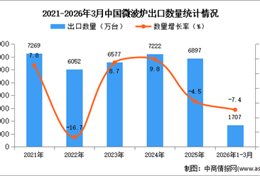2026年1-3月中国微波炉出口数据统计分析：出口量同比下降7.4%