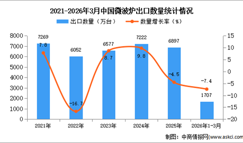 2026年1-3月中国微波炉出口数据统计分析：出口量同比下降7.4%