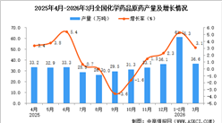 2026年3月全国化学药品原药产量数据统计分析