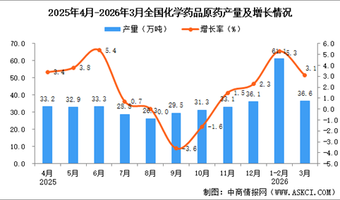 2026年3月全国化学药品原药产量数据统计分析