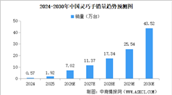 2026年中国灵巧手市场销量预测分析（图）