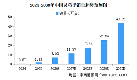 2026年中国灵巧手市场销量预测分析（图）