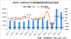 2026年4月中国挖掘机销量情况：出口量同比增长23.2%（图）