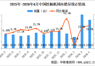 2026年4月中国挖掘机销量情况：出口量同比增长23.2%（图）