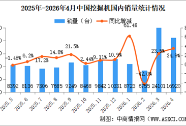 2026年4月中国挖掘机销量情况：出口量同比增长23.2%（图）