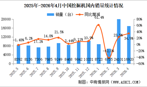 2026年4月中国挖掘机销量情况：出口量同比增长23.2%（图）