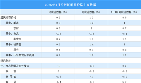 2026年4月居民消费价格CPI同比上涨1.2% 食品价格下降1.6%（图）