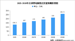 2026年全球锂电铜箔出货量及区域分布情况预测分析（图）