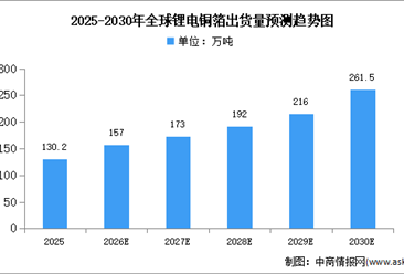 2026年全球锂电铜箔出货量及区域分布情况预测分析（图）