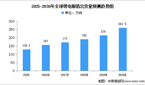 2026年全球锂电铜箔出货量及区域分布情况预测分析（图）