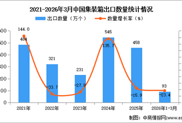 2026年1-3月中国集装箱出口数据统计分析：出口量同比下降23.4%