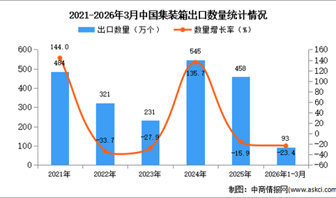 2026年1-3月中国集装箱出口数据统计分析：出口量同比下降23.4%
