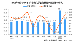 2026年3月全国化学农药原药产量数据统计分析