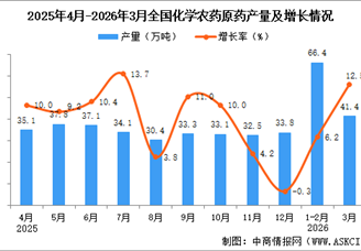 2026年3月全国化学农药原药产量数据统计分析