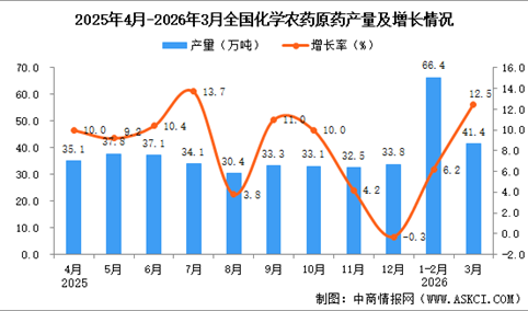 2026年3月全国化学农药原药产量数据统计分析