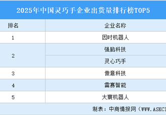 2025年中国灵巧手企业出货量排行榜TOP5（附榜单）