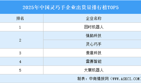 2025年中国灵巧手企业出货量排行榜TOP5（附榜单）