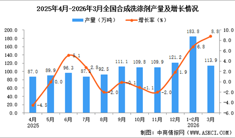 2026年3月全国合成洗涤剂产量数据统计分析