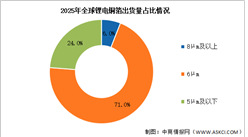 2026年全球锂电铜箔出货量及市场结构预测分析（图）