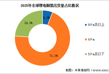 2026年全球锂电铜箔出货量及市场结构预测分析（图）