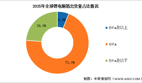 2026年全球锂电铜箔出货量及市场结构预测分析（图）