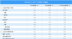 2026年4月份工业生产者出厂价格PPI同比上涨2.8%（图）