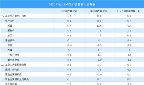 2026年4月份工业生产者出厂价格PPI同比上涨2.8%（图）