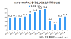 2026年4月中国动力电池装机量情况：磷酸铁锂电池装车量同比增长13.4%（图）