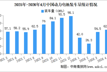 2026年4月中国动力电池装机量情况：磷酸铁锂电池装车量同比增长13.4%（图）