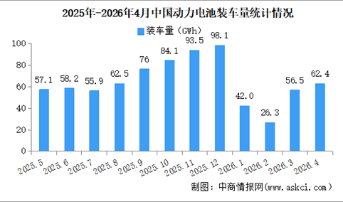 2026年4月中国动力电池装机量情况：磷酸铁锂电池装车量同比增长13.4%（图）