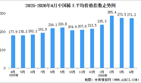 2026年4月中国稀土价格走势分析：价格指数呈震荡上行态势