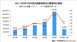2026年1-3月中国太阳能电池出口数据统计分析：出口量同比增长37.7%