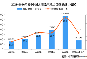 2026年1-3月中国太阳能电池出口数据统计分析：出口量同比增长37.7%