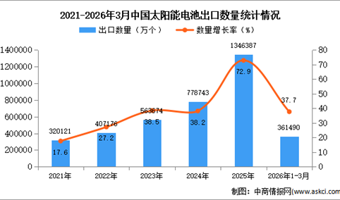 2026年1-3月中国太阳能电池出口数据统计分析：出口量同比增长37.7%