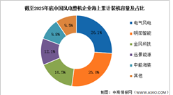 2026年中国海上风电累计装机容量及竞争格局预测分析（图）