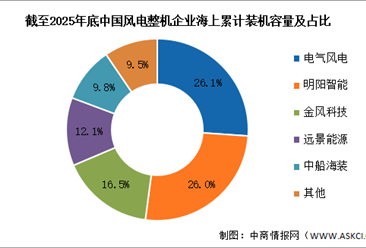 2026年中国海上风电累计装机容量及竞争格局预测分析（图）