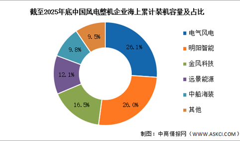 2026年中国海上风电累计装机容量及竞争格局预测分析（图）