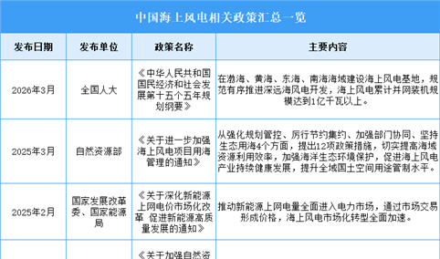 2026年中国海上风电行业最新政策汇总一览（表）