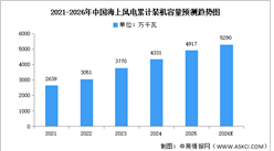 2026年中国海上风电累计及新增装机容量预测分析（图）