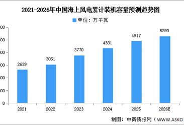 2026年中国海上风电累计及新增装机容量预测分析（图）